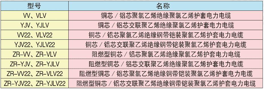 　　1.產品標準  　　GB/T12706.1-2020  　　2.適用范圍  　　本品適用于額定電壓0.6/1kV線路及有阻燃要求的線路上，供配電之用。  　　3.使用特性  　　額定電壓U0/U為0.6/1kV。  　　電纜導體的允許長期最高工作溫度：  　　聚氯乙烯絕緣為70℃;  　　交聯聚乙烯絕緣為 90℃。  　　電纜敷設時環(huán)境溫度不低于0℃。  　　電纜彎曲半徑：非鎧裝不小于10倍，鎧裝不小于15倍。  　　4.電線的型號、 規(guī)格